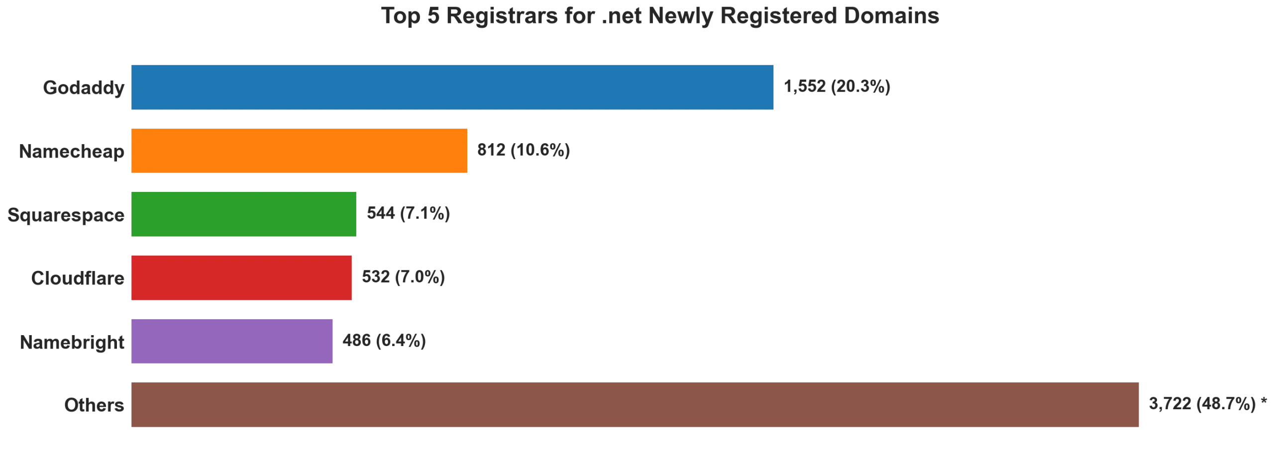 Top 5 registrars for .net newly registered domains on May 30, 2026