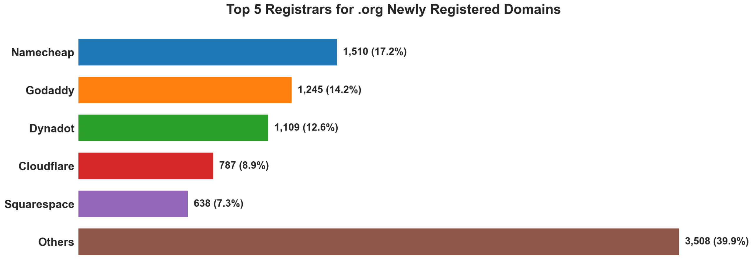 Top 5 registrars for .org newly registered domains on May 30, 2026