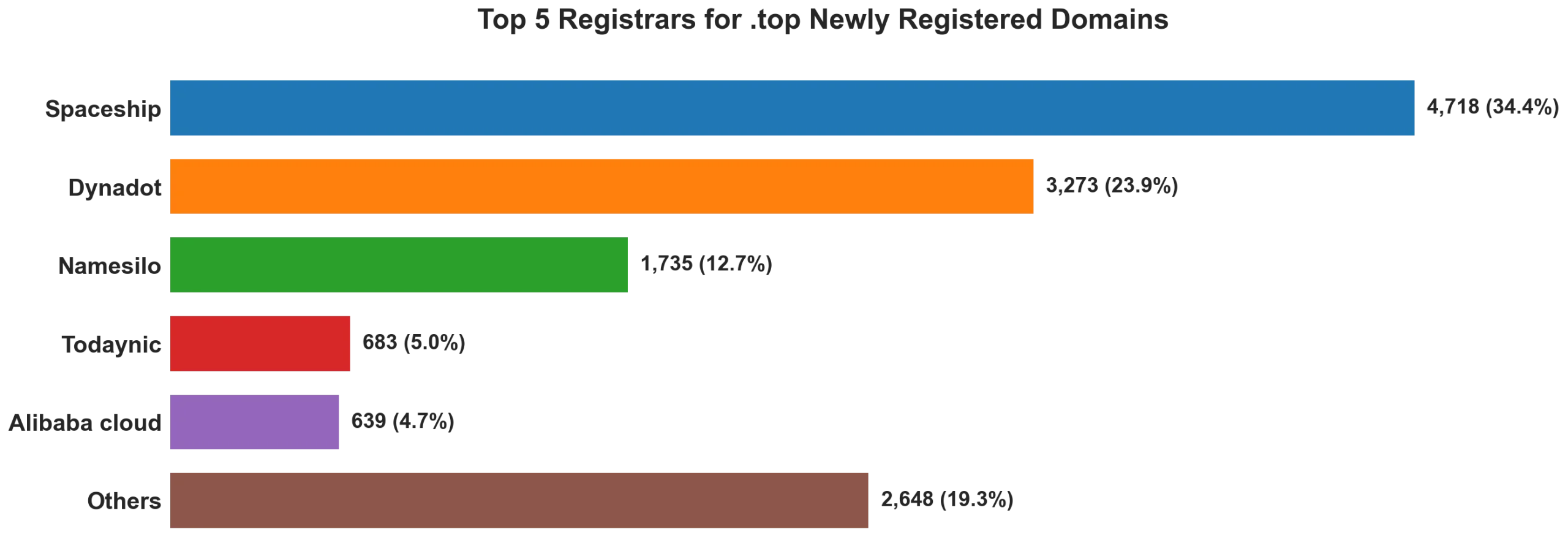 Top top 5 registrars for .2026 newly registered domains on May 30, 2026
