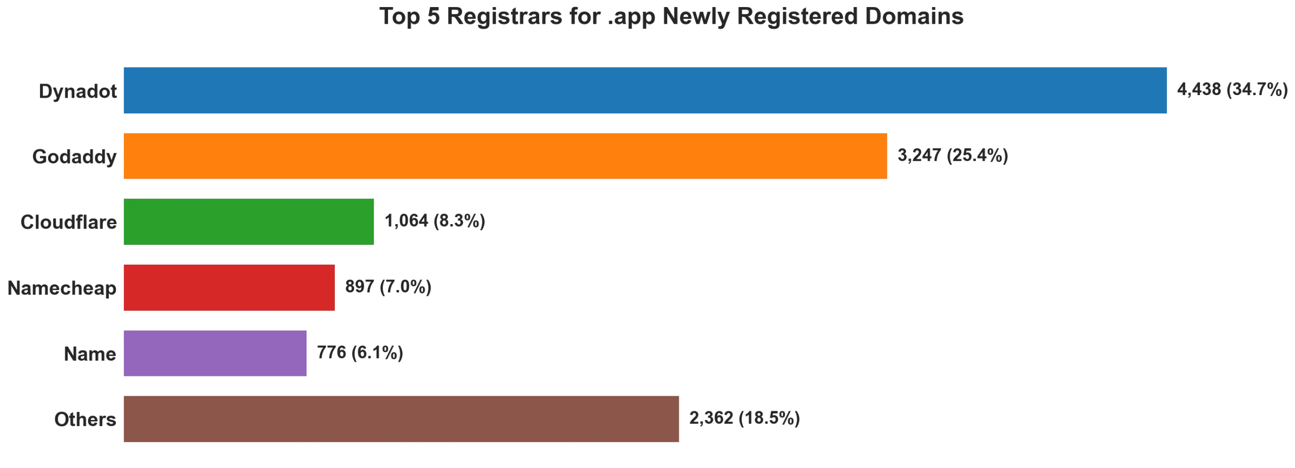 Top 5 registrars for .app newly registered domains on May 31, 2026