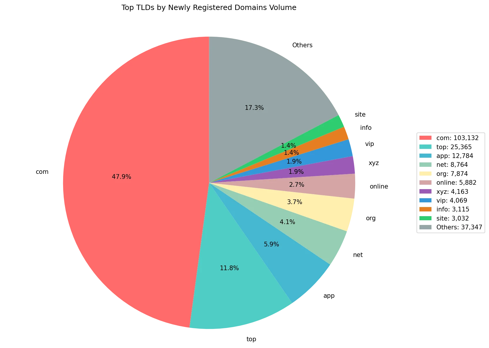 Top gTLDs by newly registered domains volume on May 31, 2026