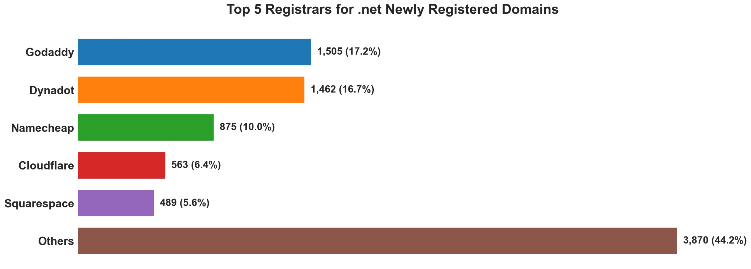Top 5 registrars for .net newly registered domains on May 31, 2026