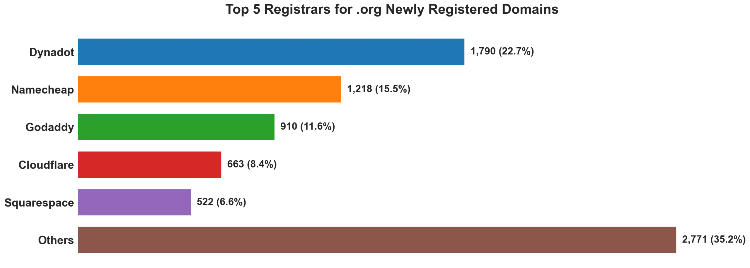 Top 5 registrars for .org newly registered domains on May 31, 2026