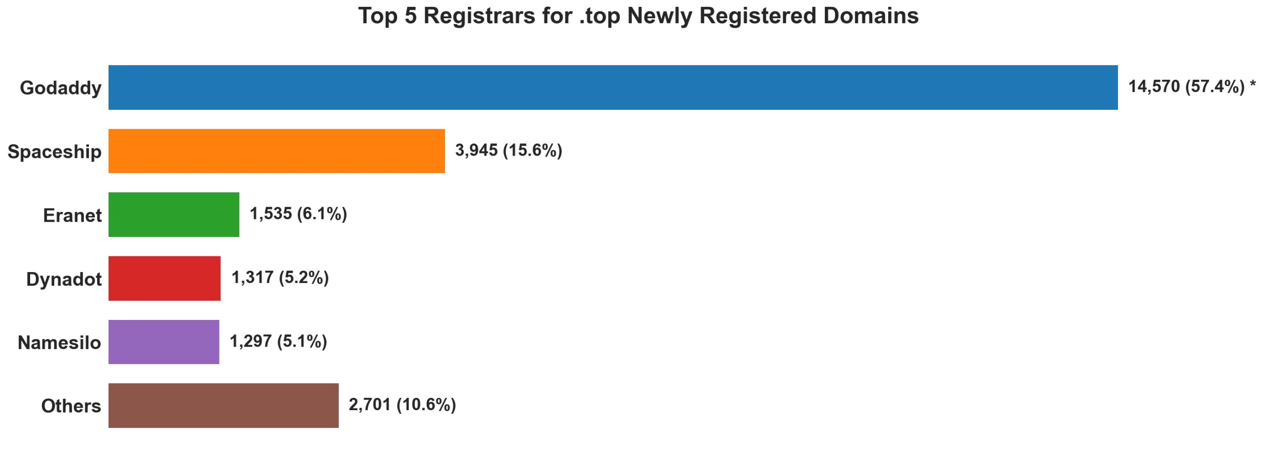 Top top 5 registrars for .2026 newly registered domains on May 31, 2026