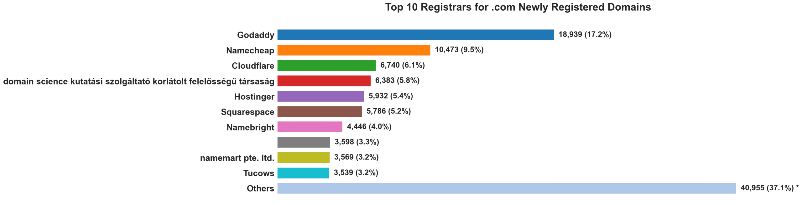 Top 10 registrars for .com newly registered domains on Jun 01, 2026