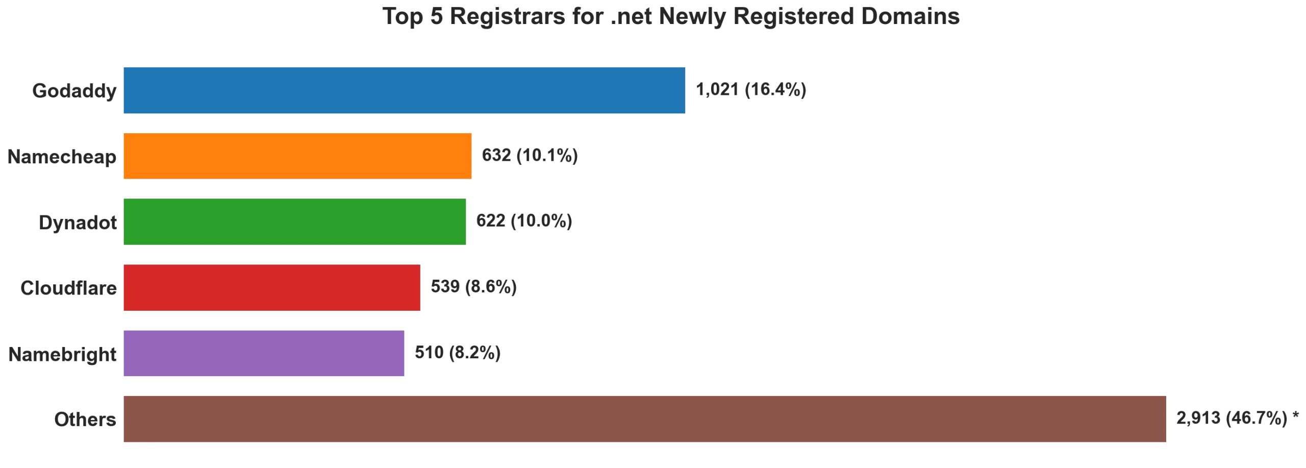 Top 5 registrars for .net newly registered domains on Jun 01, 2026