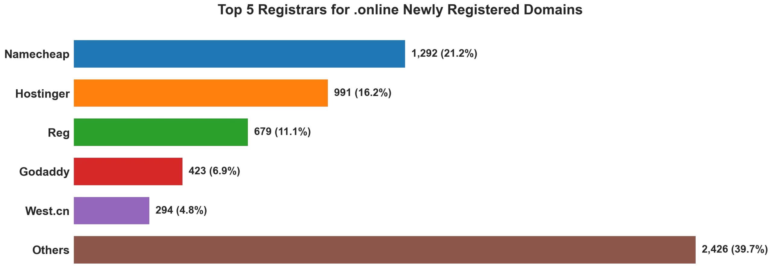 Top 5 registrars for .online newly registered domains on Jun 01, 2026