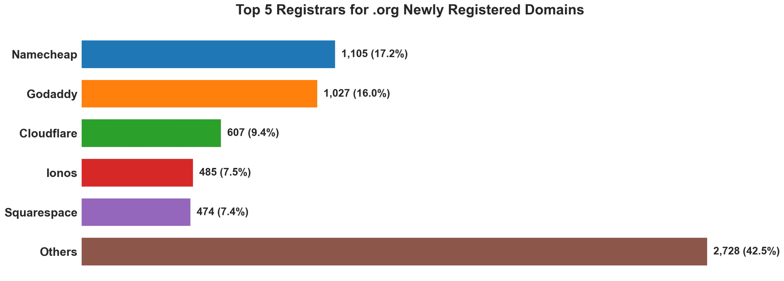 Top 5 registrars for .org newly registered domains on Jun 01, 2026