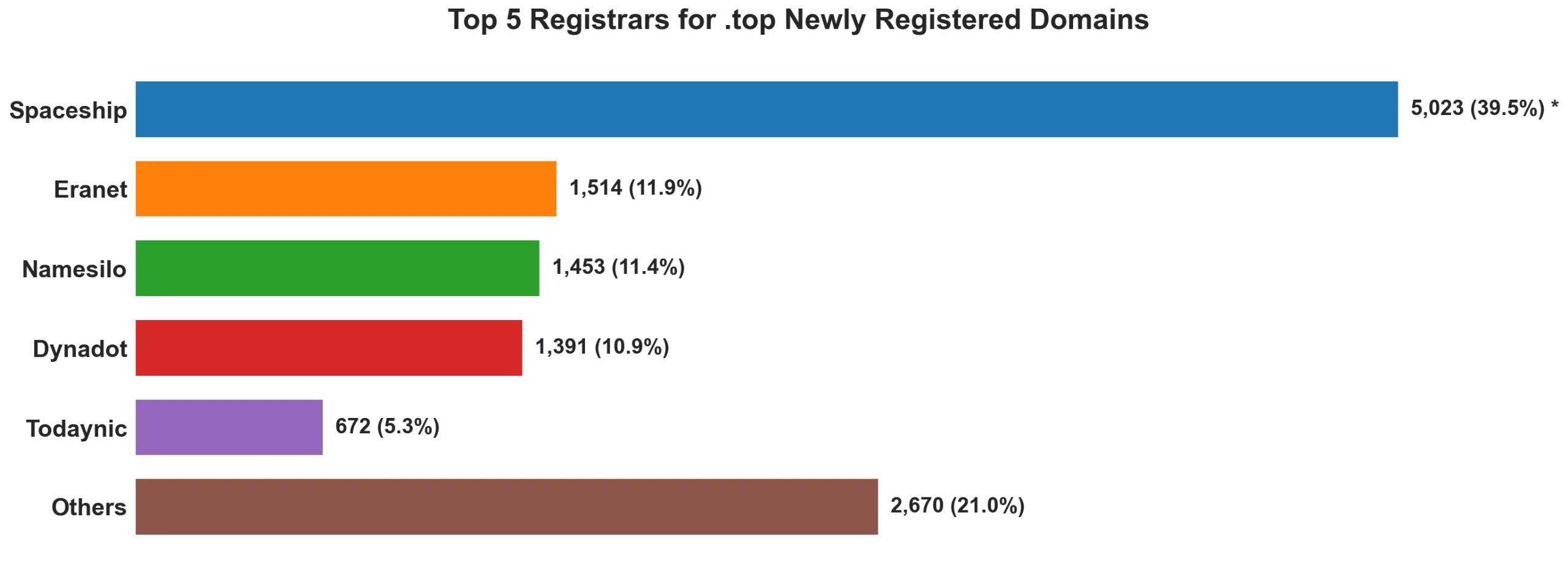 Top top 5 registrars for .2026 newly registered domains on Jun 01, 2026