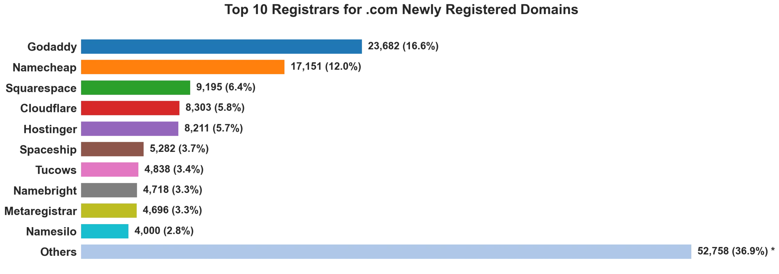 Top 10 registrars for .com newly registered domains on Jun 02, 2026