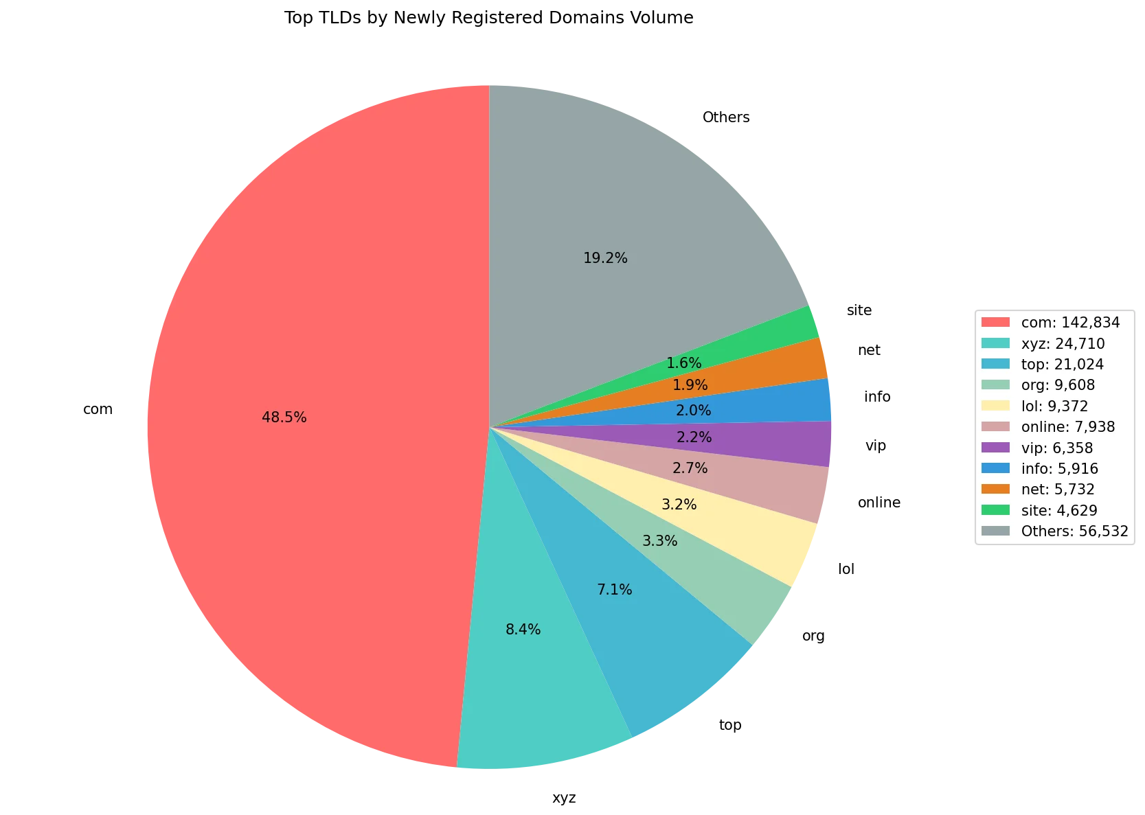 Top gTLDs by newly registered domains volume on Jun 02, 2026