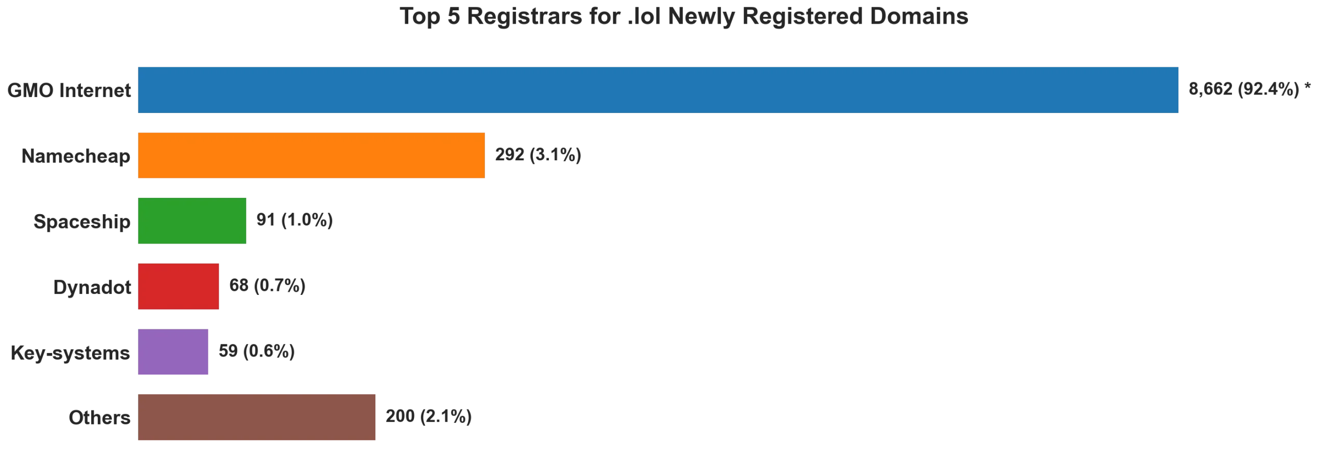 Top 5 registrars for .lol newly registered domains on Jun 02, 2026
