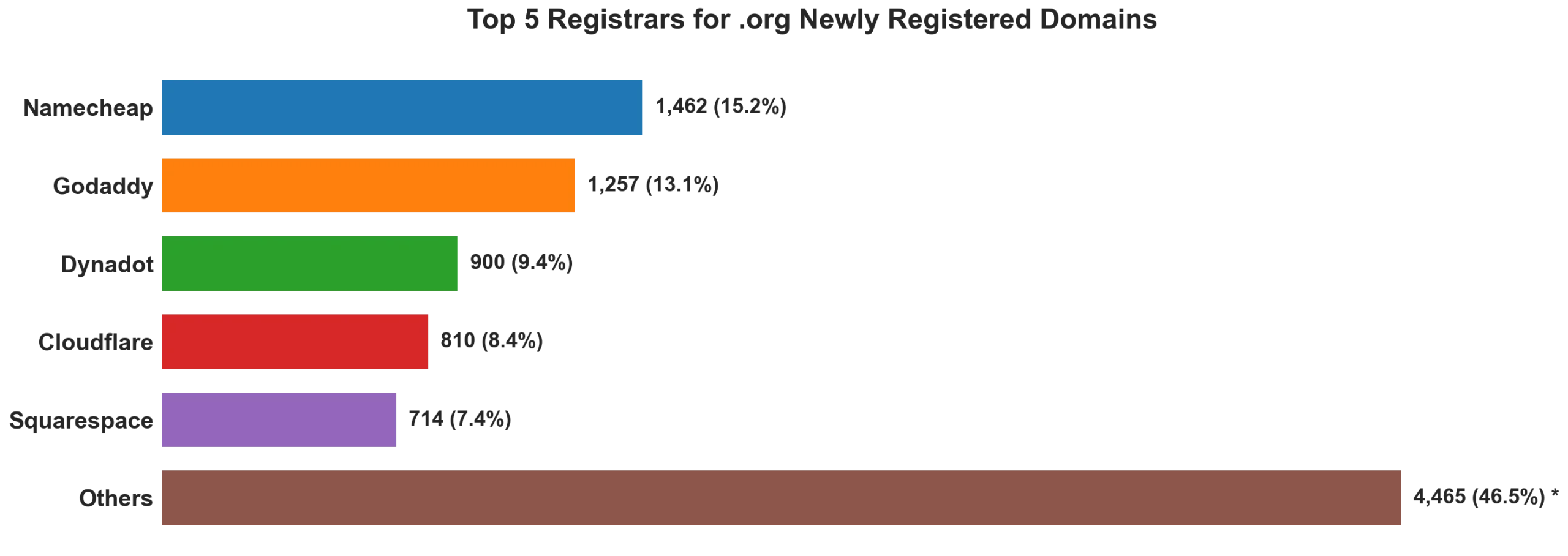 Top 5 registrars for .org newly registered domains on Jun 02, 2026