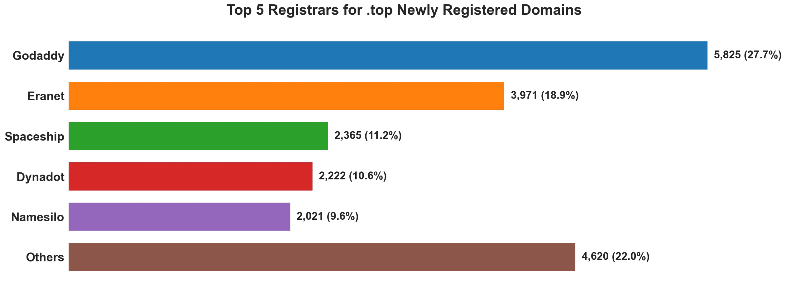 Top top 5 registrars for .2026 newly registered domains on Jun 02, 2026