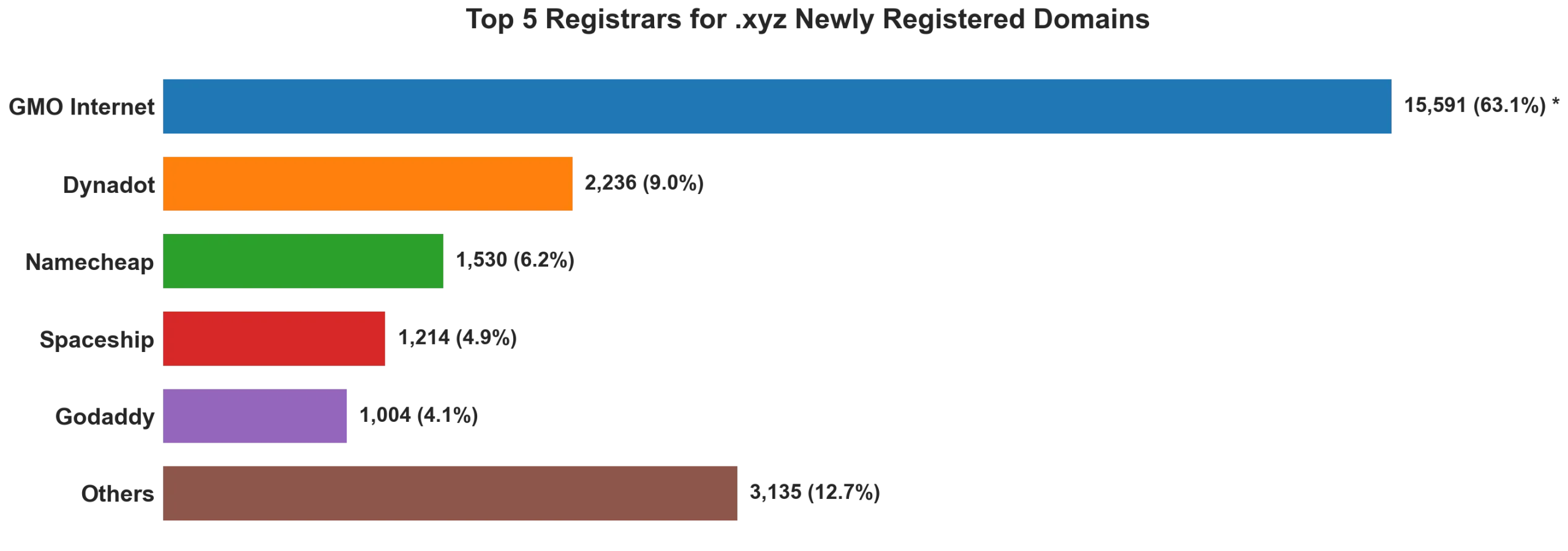 Top 5 registrars for .xyz newly registered domains on Jun 02, 2026