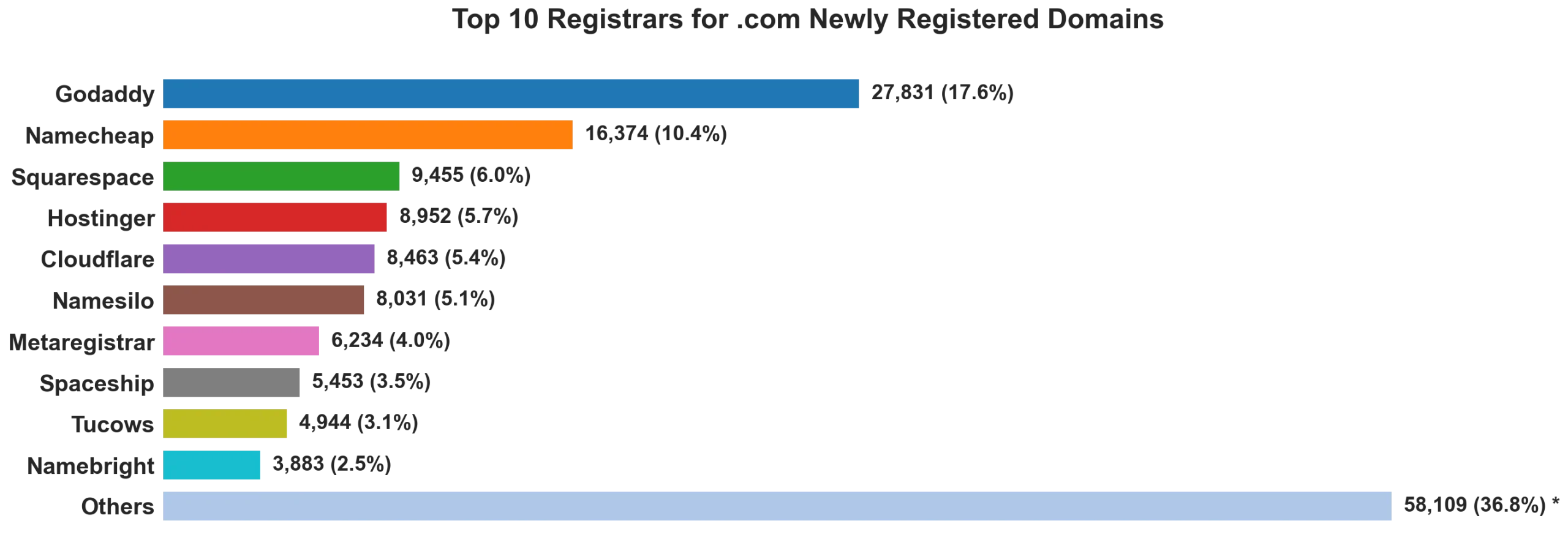 Top 10 registrars for .com newly registered domains on Jun 03, 2026