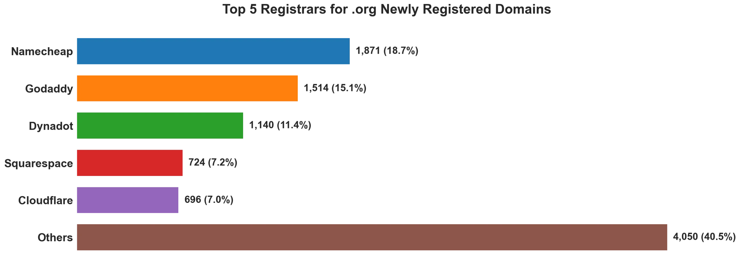 Top 5 registrars for .org newly registered domains on Jun 03, 2026