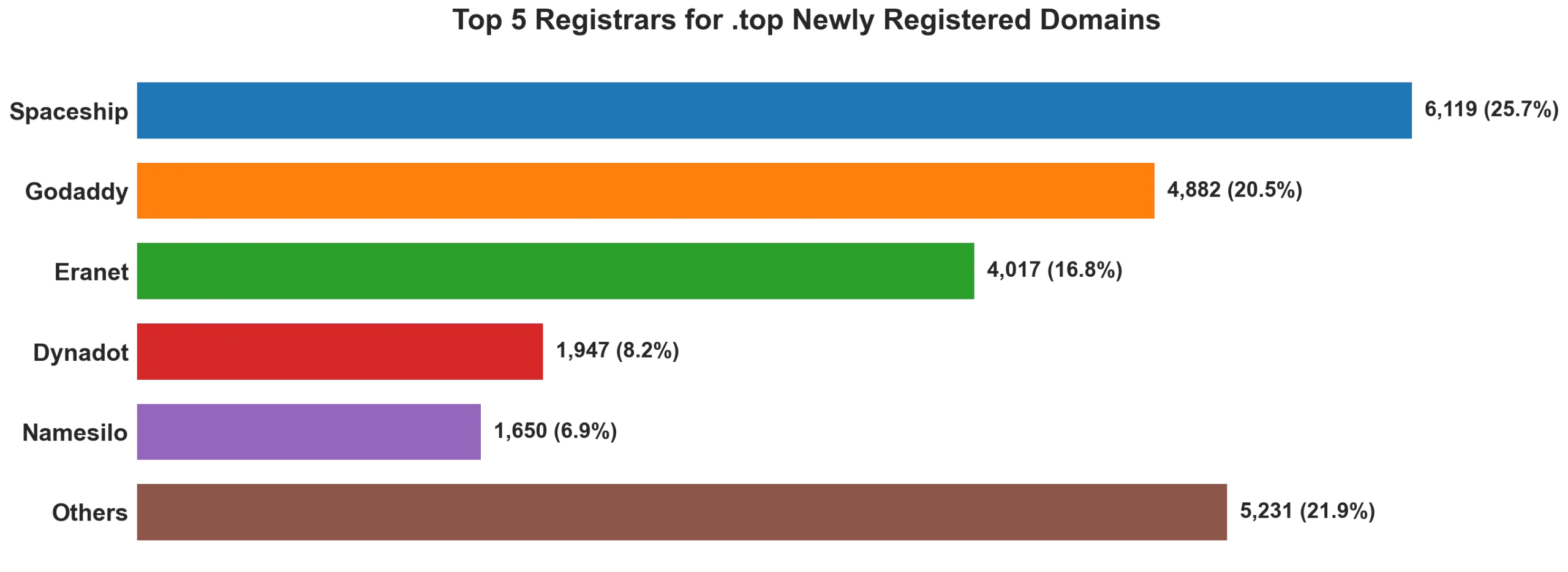 Top top 5 registrars for .2026 newly registered domains on Jun 03, 2026