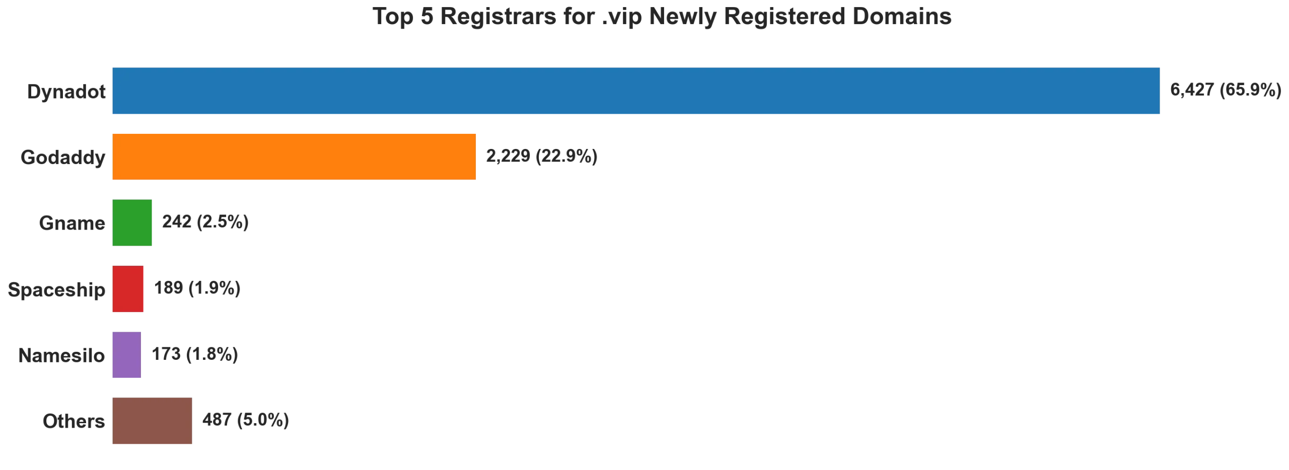 Top 5 registrars for .vip newly registered domains on Jun 03, 2026