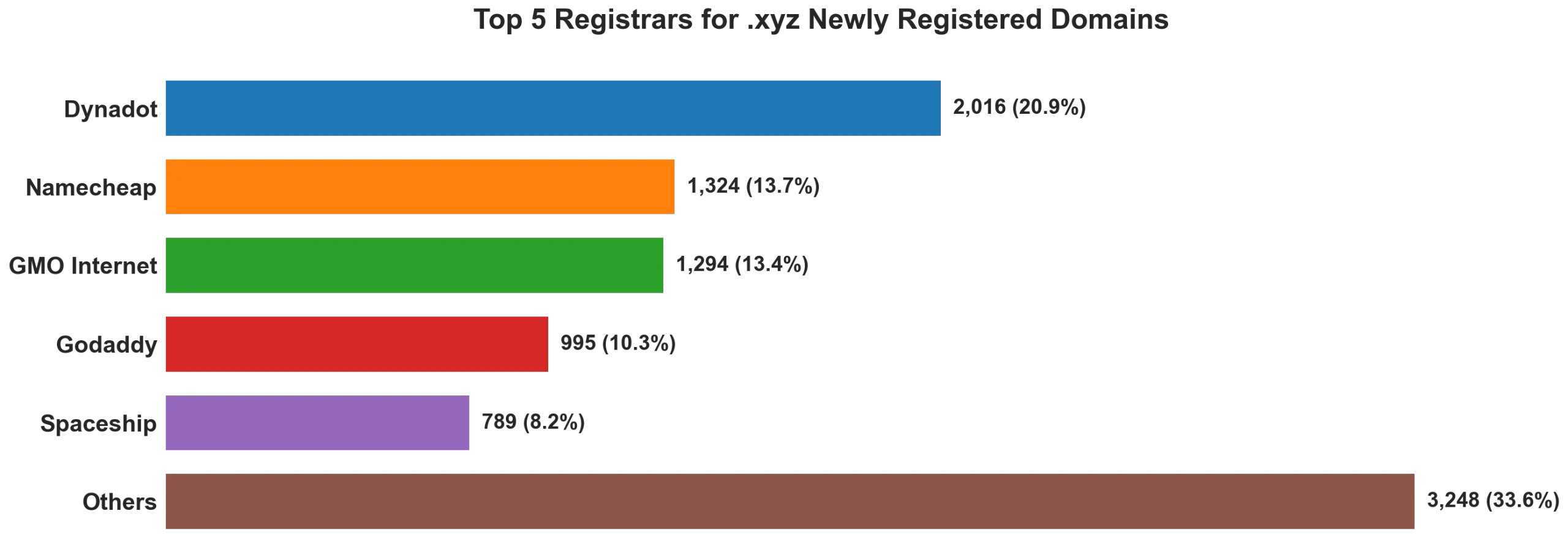 Top 5 registrars for .xyz newly registered domains on Jun 03, 2026