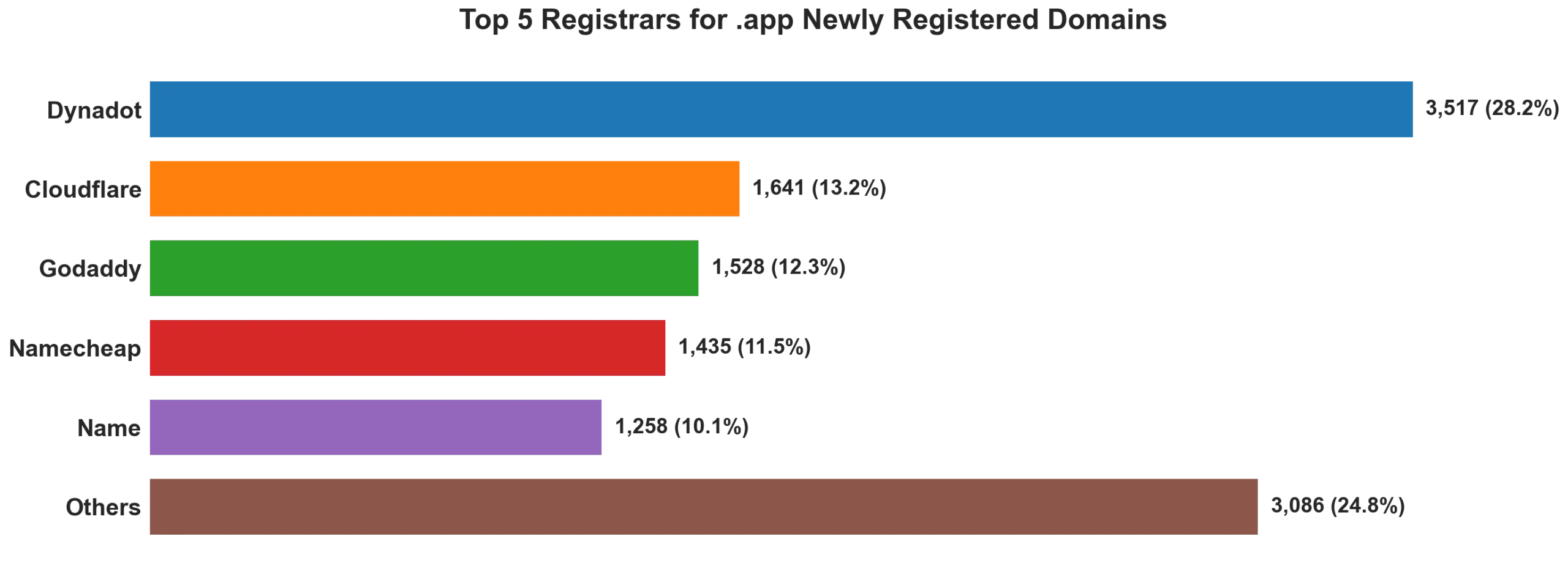 Top 5 registrars for .app newly registered domains on Jun 04, 2026