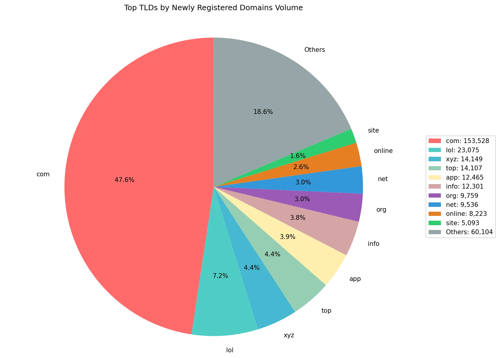 Top gTLDs by newly registered domains volume on Jun 04, 2026
