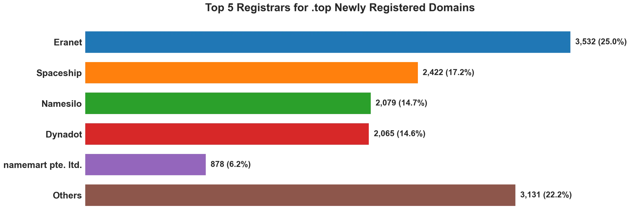 Top top 5 registrars for .2026 newly registered domains on Jun 04, 2026