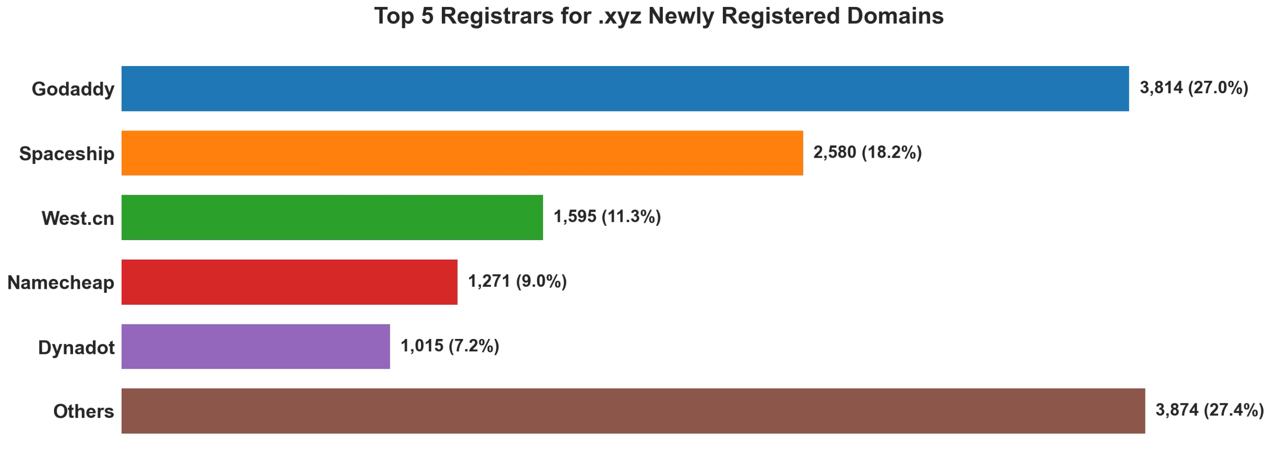 Top 5 registrars for .xyz newly registered domains on Jun 04, 2026