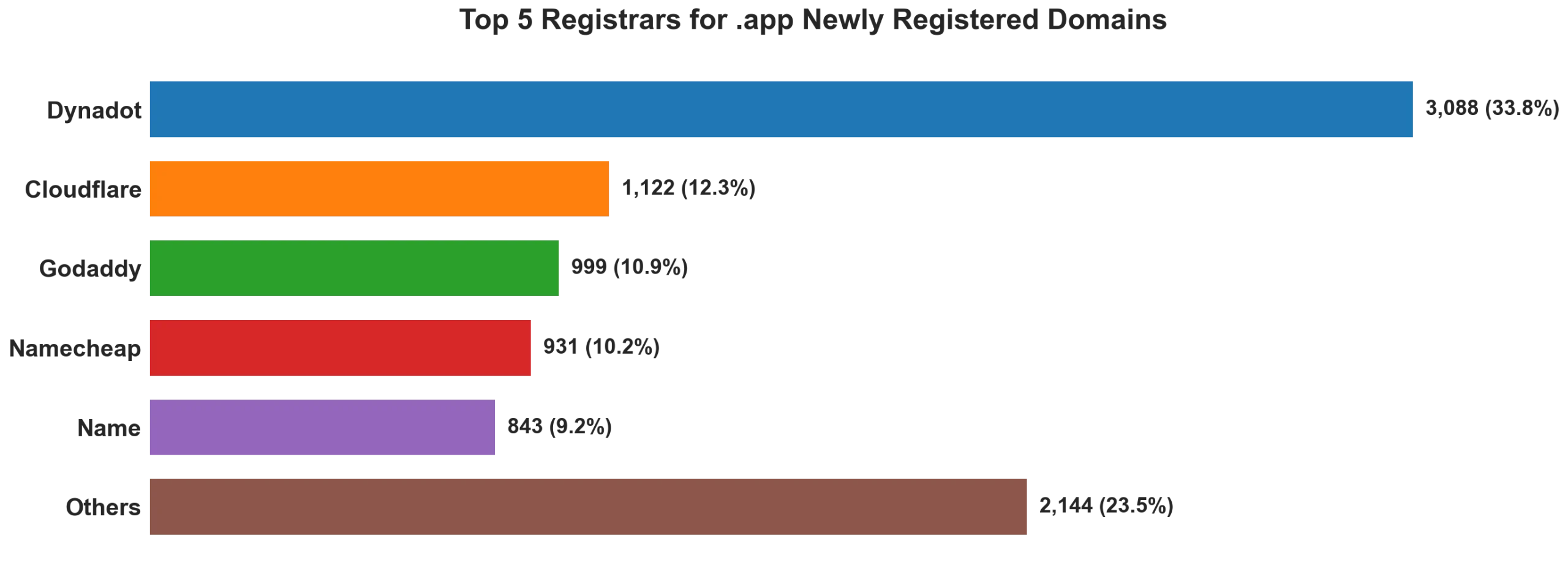 Top 5 registrars for .app newly registered domains on Jun 05, 2026