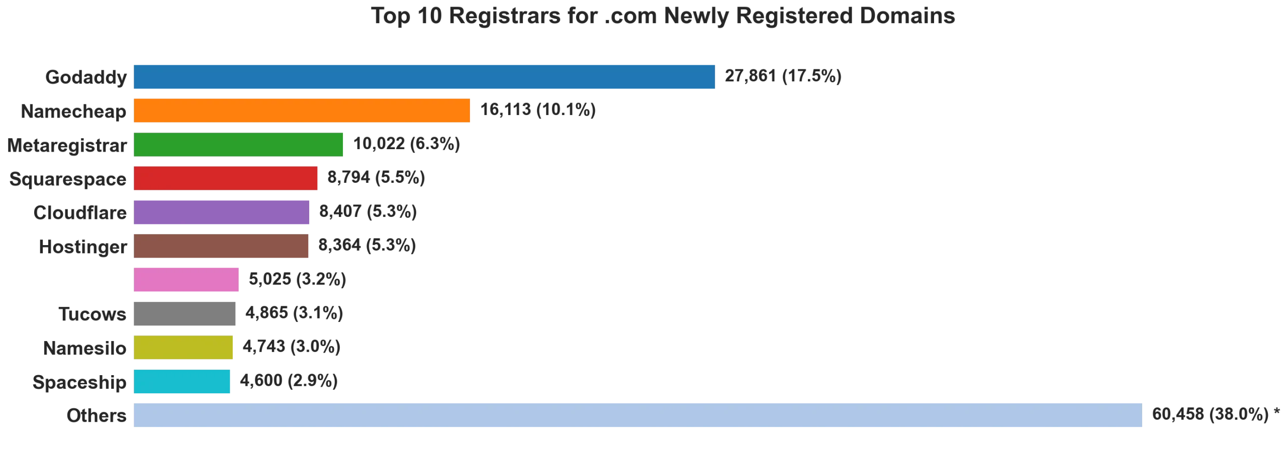 Top 10 registrars for .com newly registered domains on Jun 05, 2026