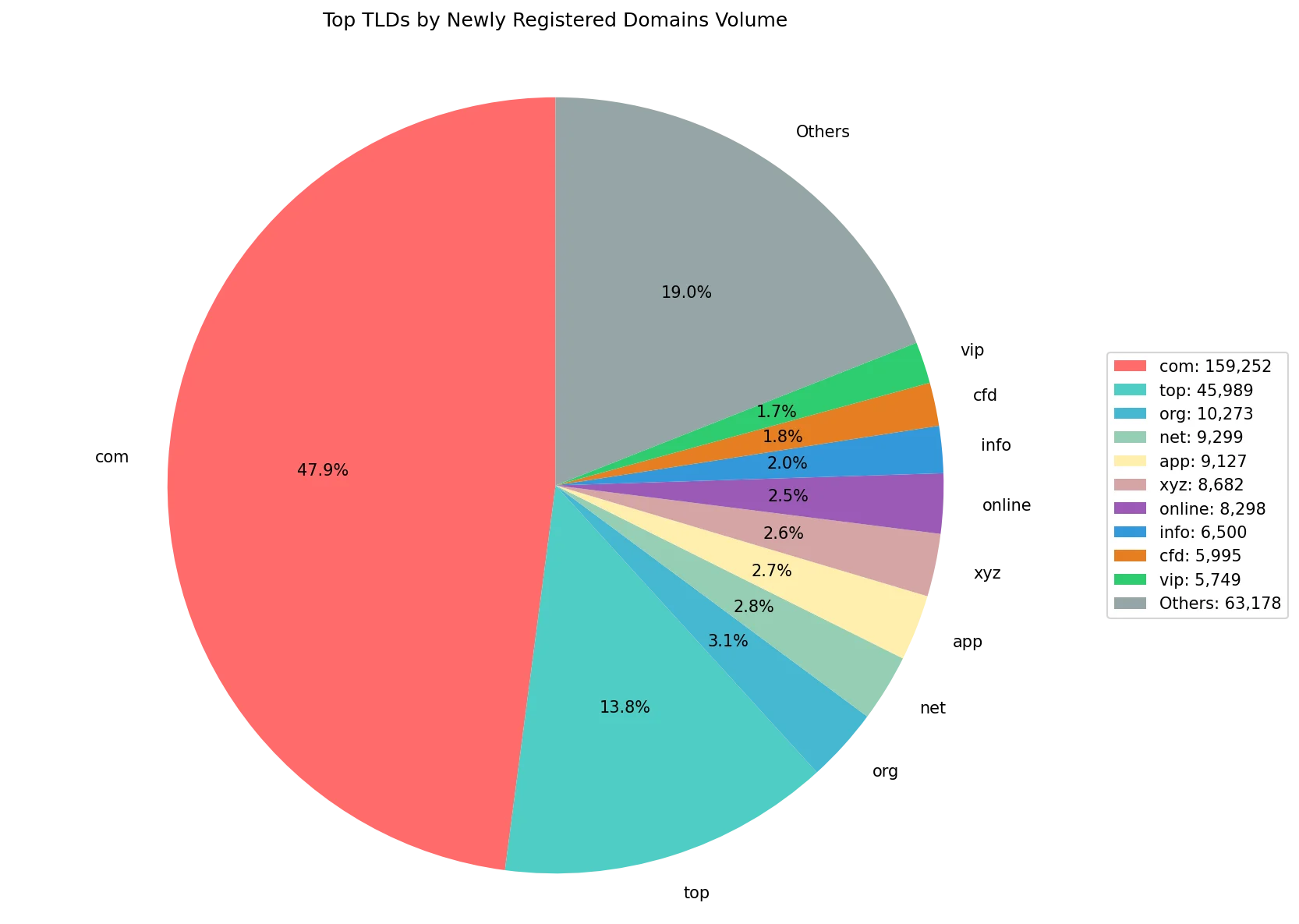 Top gTLDs by newly registered domains volume on Jun 05, 2026
