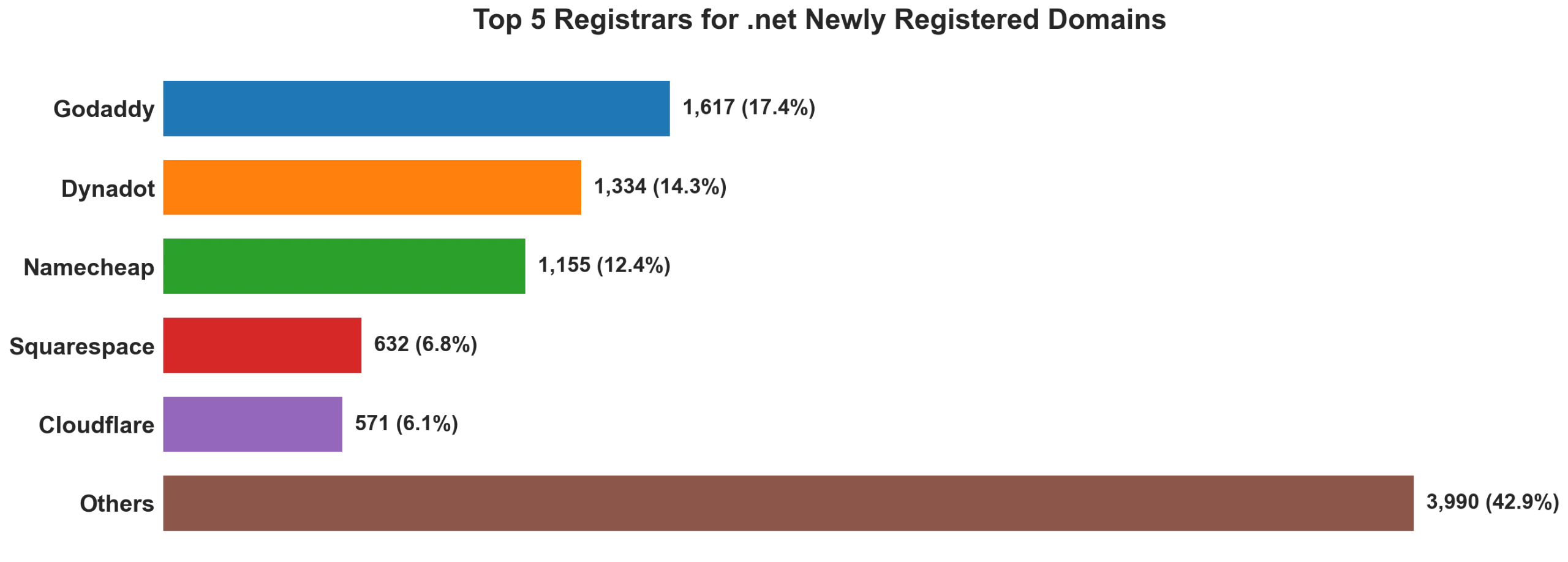 Top 5 registrars for .net newly registered domains on Jun 05, 2026