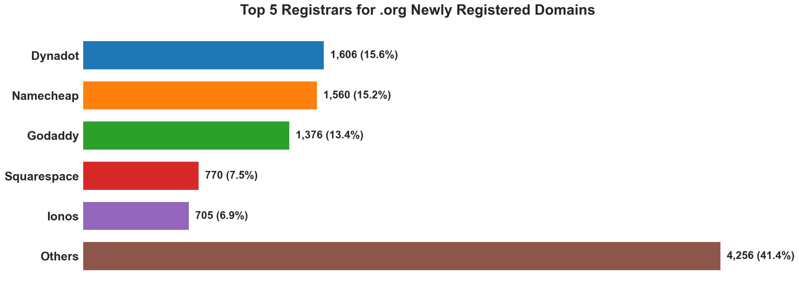 Top 5 registrars for .org newly registered domains on Jun 05, 2026
