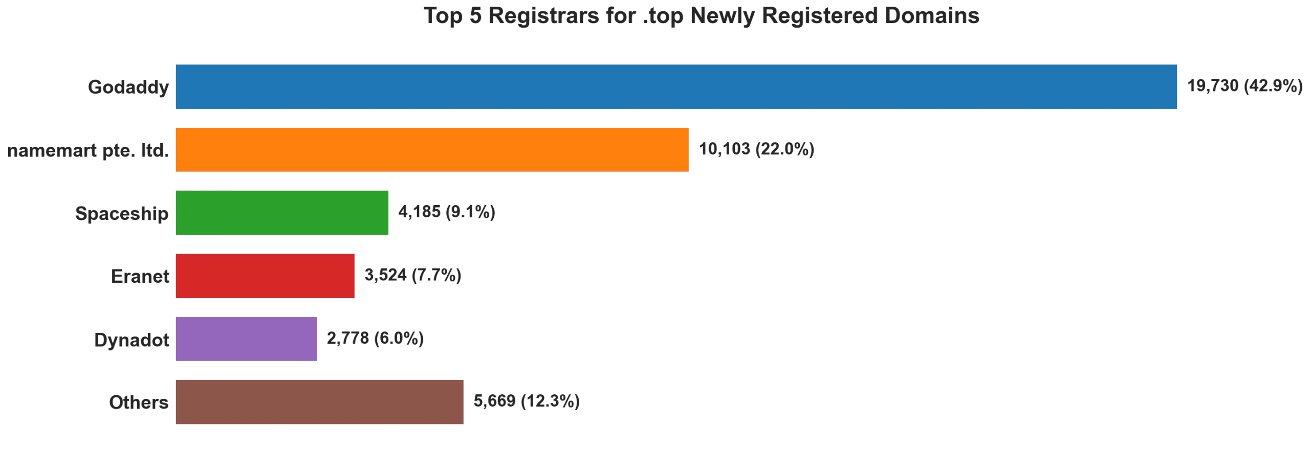 Top top 5 registrars for .2026 newly registered domains on Jun 05, 2026