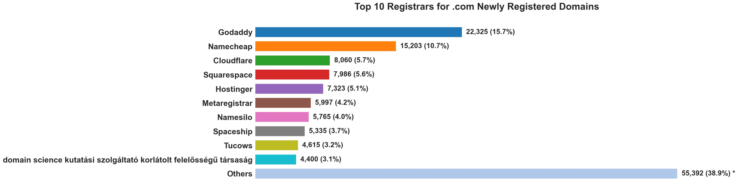 Top 10 registrars for .com newly registered domains on Jun 06, 2026