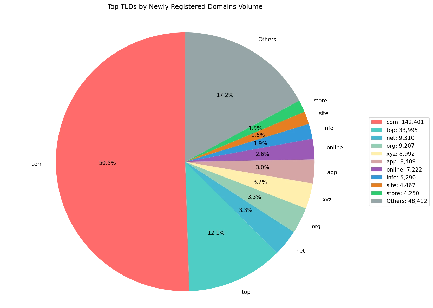 Top gTLDs by newly registered domains volume on Jun 06, 2026