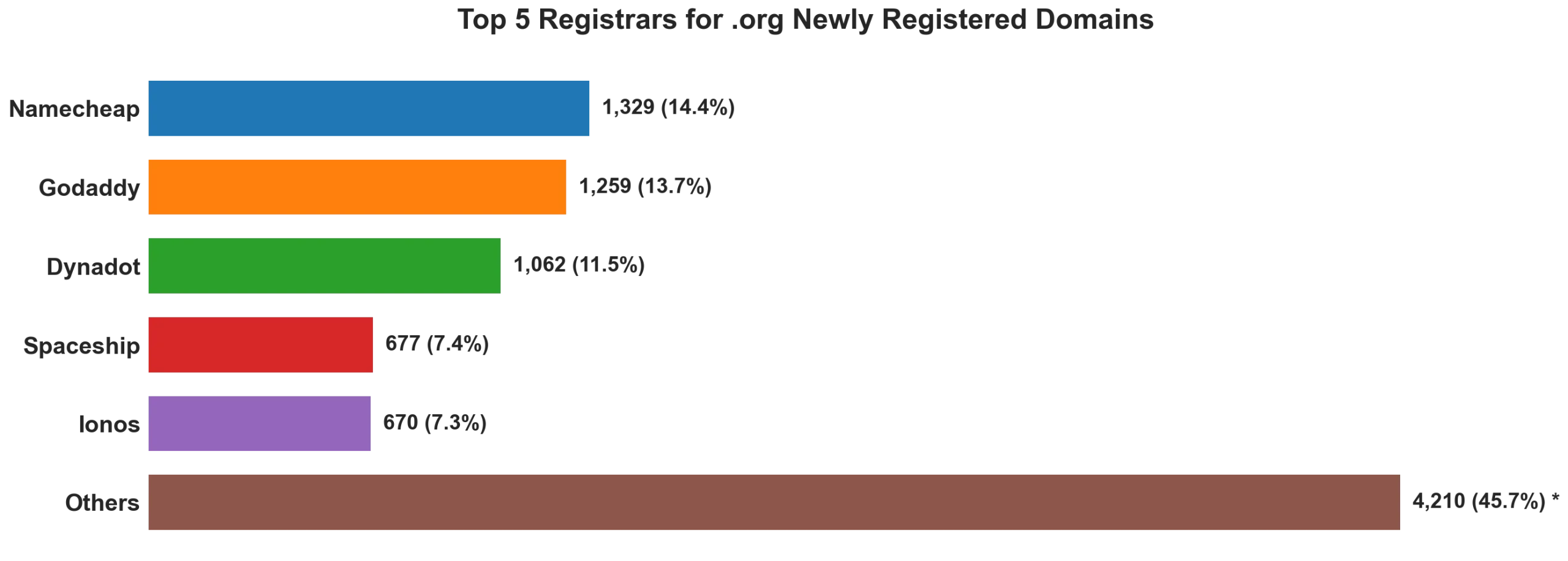 Top 5 registrars for .org newly registered domains on Jun 06, 2026
