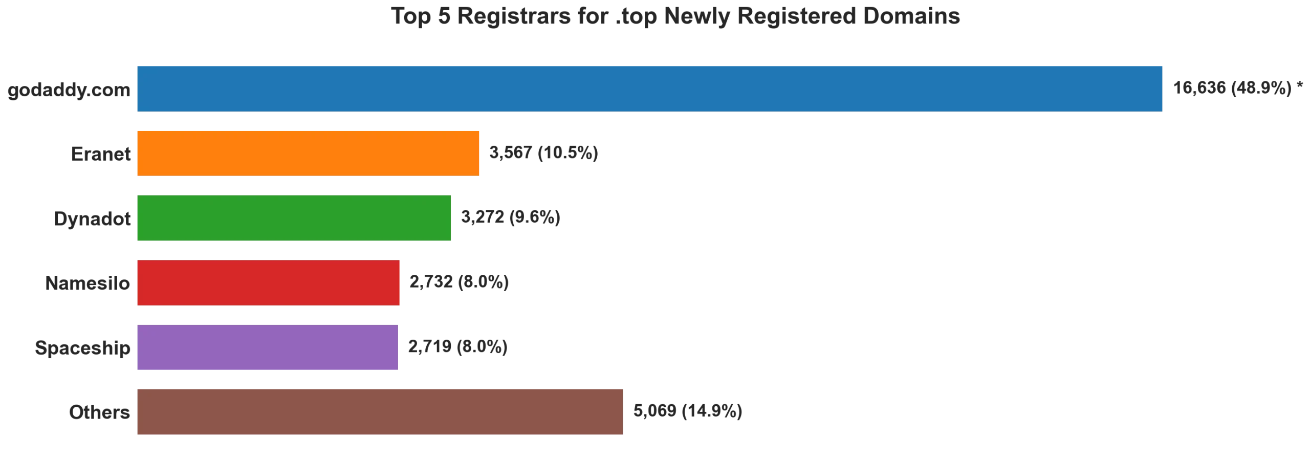 Top top 5 registrars for .2026 newly registered domains on Jun 06, 2026