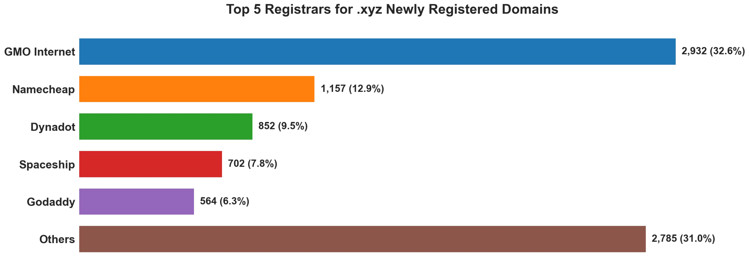 Top 5 registrars for .xyz newly registered domains on Jun 06, 2026