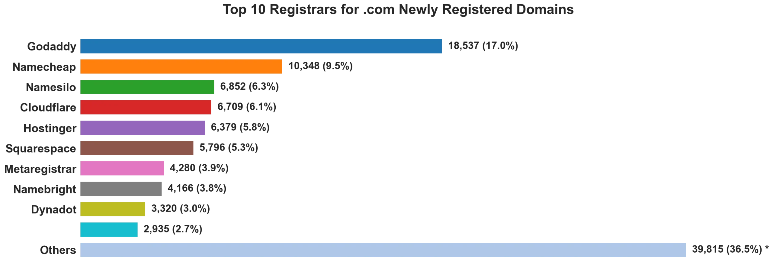 Top 10 registrars for .com newly registered domains on Jun 07, 2026