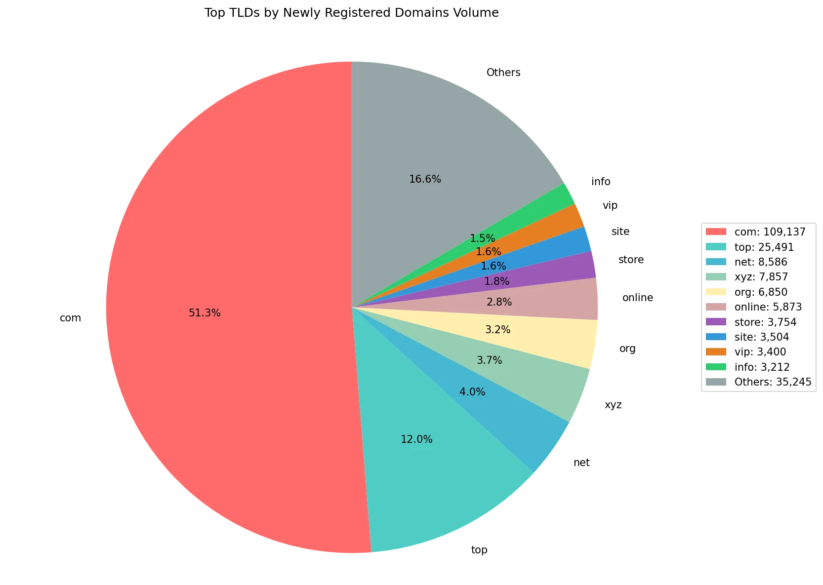 Top gTLDs by newly registered domains volume on Jun 07, 2026