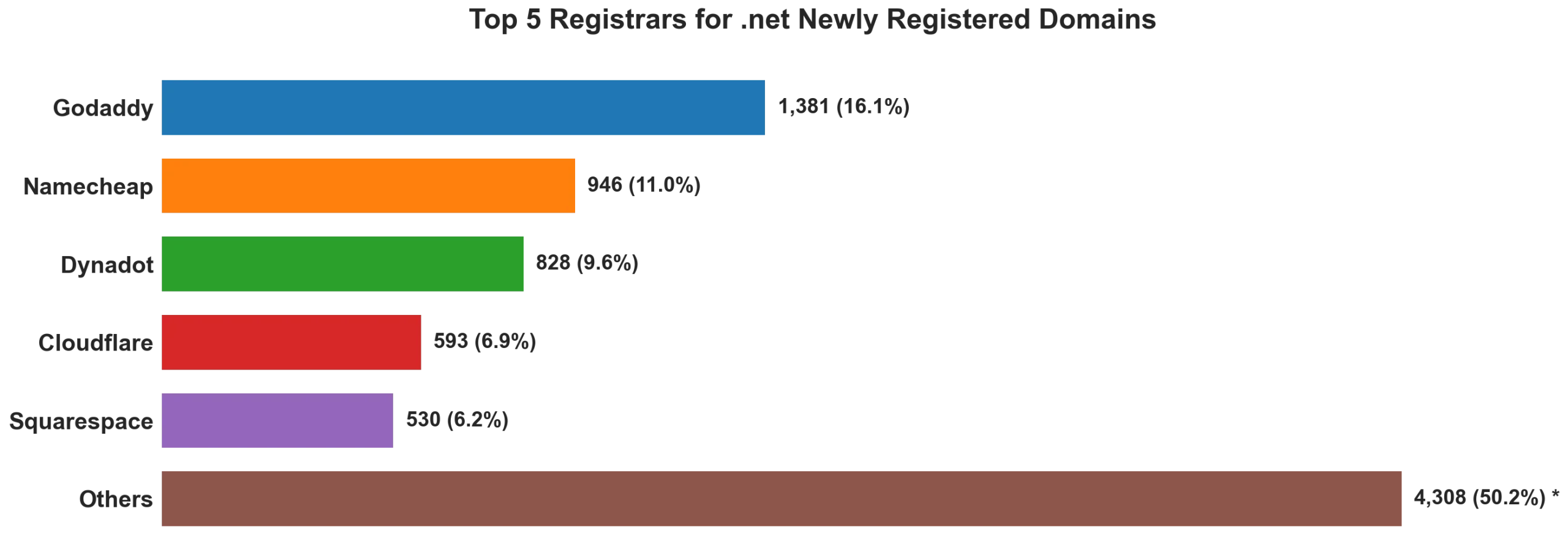 Top 5 registrars for .net newly registered domains on Jun 07, 2026