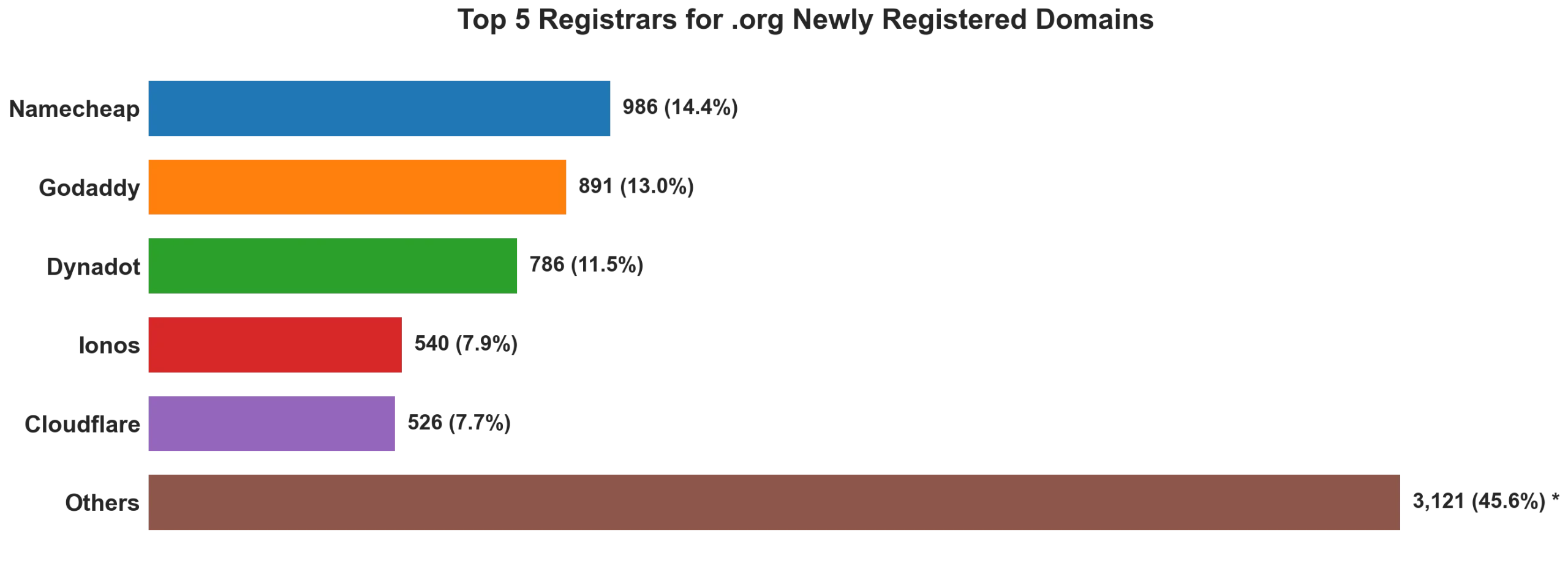 Top 5 registrars for .org newly registered domains on Jun 07, 2026