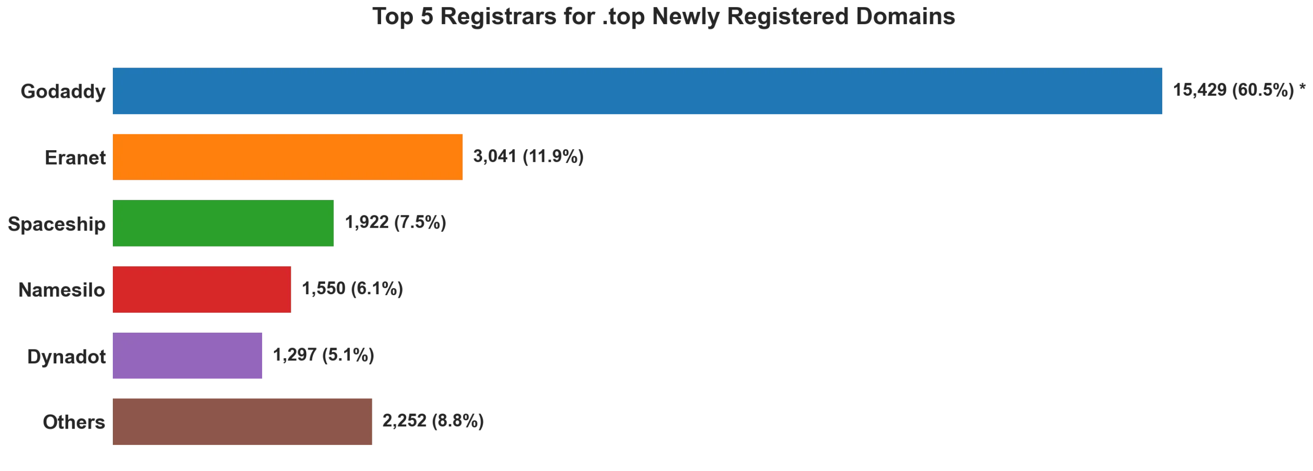 Top top 5 registrars for .2026 newly registered domains on Jun 07, 2026