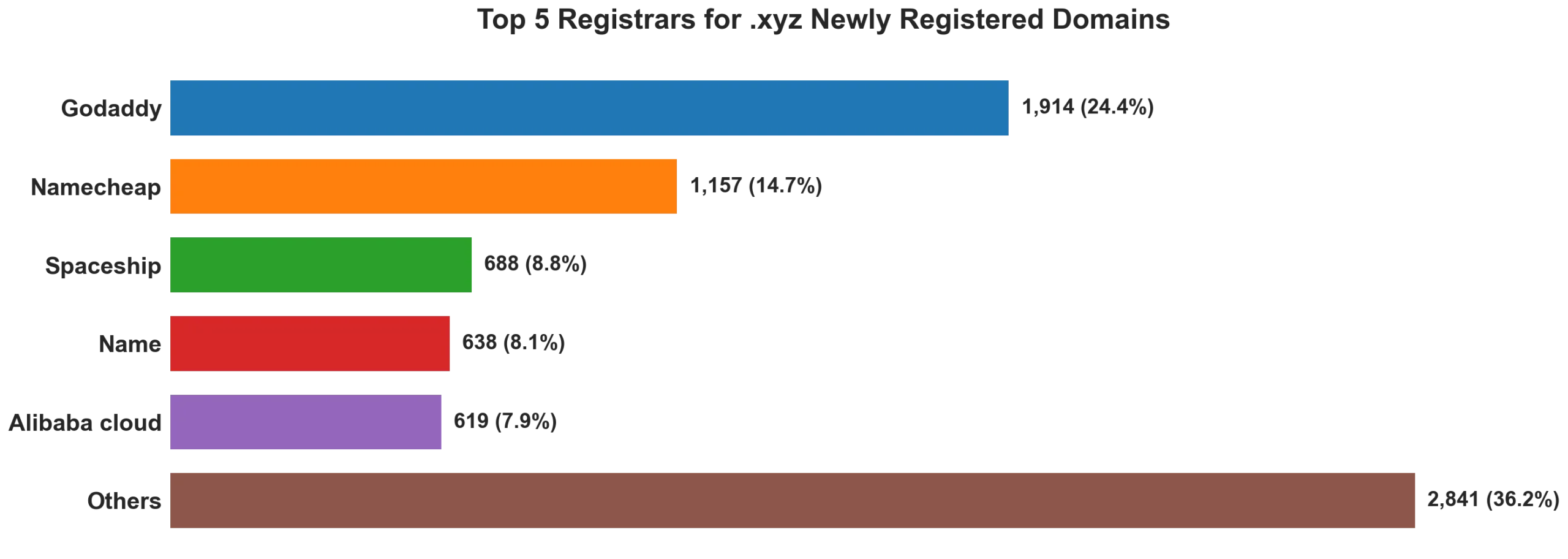 Top 5 registrars for .xyz newly registered domains on Jun 07, 2026