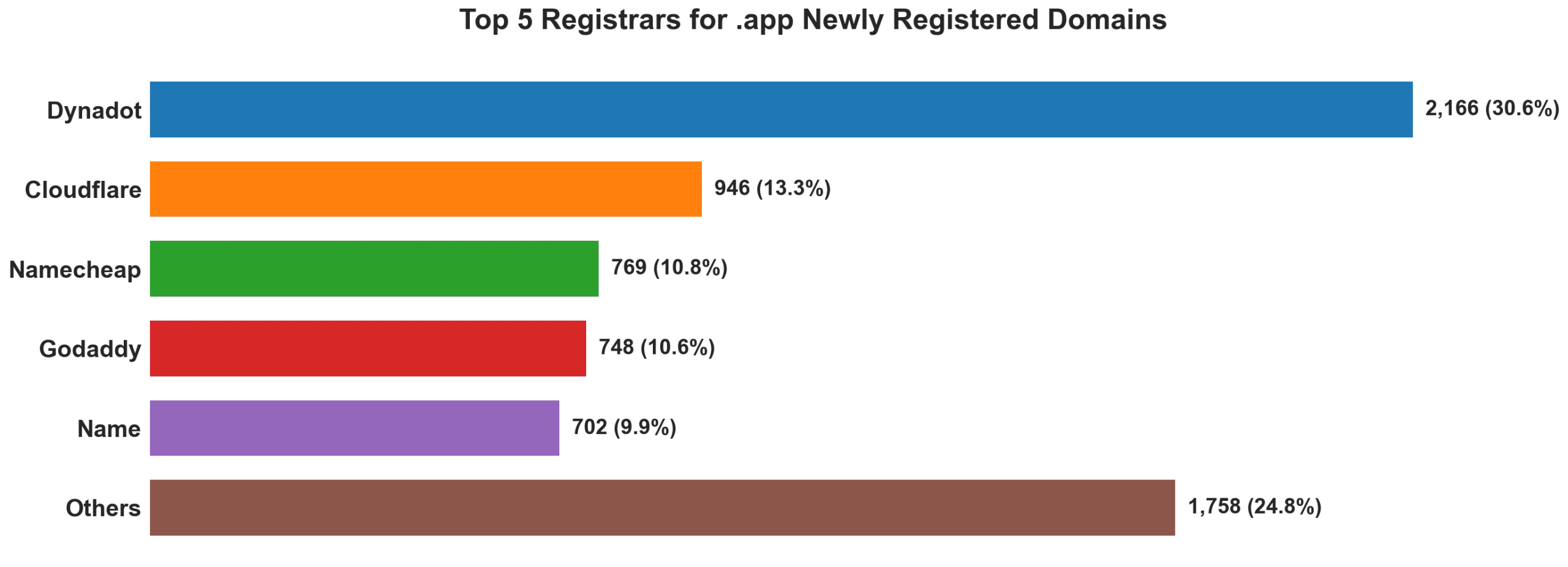 Top 5 registrars for .app newly registered domains on Jun 08, 2026
