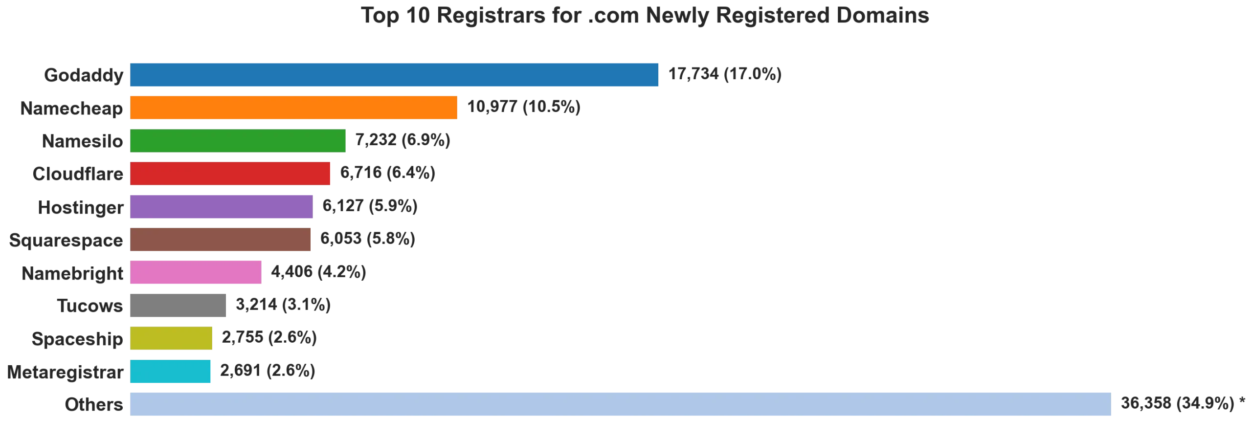 Top 10 registrars for .com newly registered domains on Jun 08, 2026