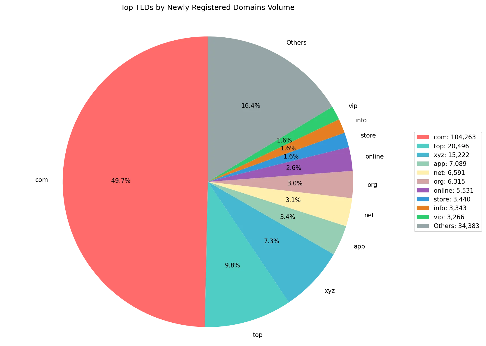 Top gTLDs by newly registered domains volume on Jun 08, 2026