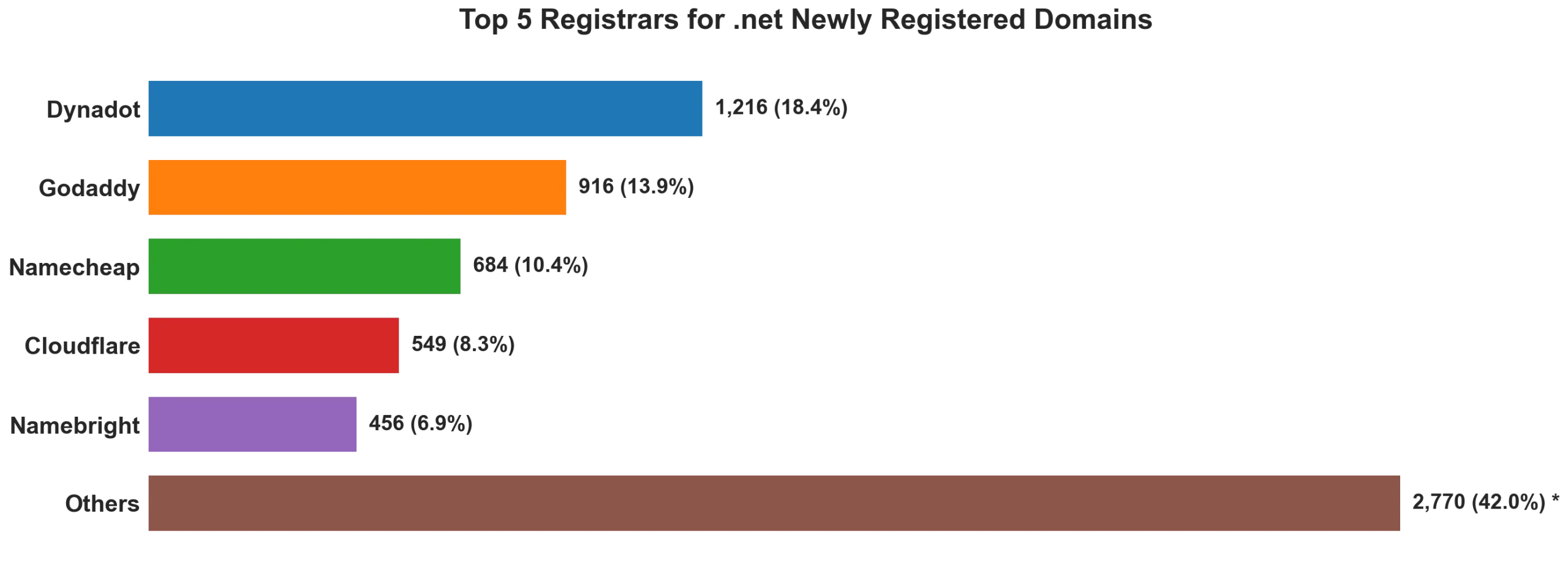 Top 5 registrars for .net newly registered domains on Jun 08, 2026