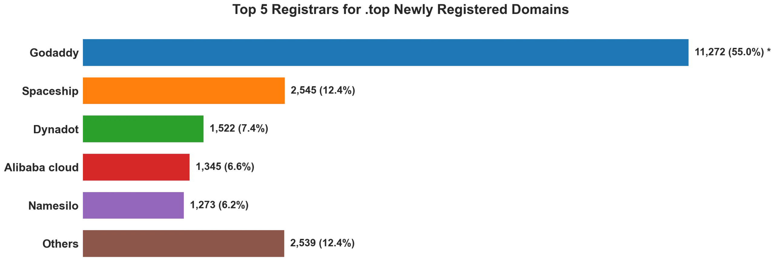 Top top 5 registrars for .2026 newly registered domains on Jun 08, 2026